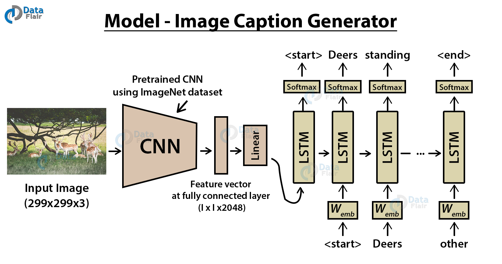 Crop Recommendation System